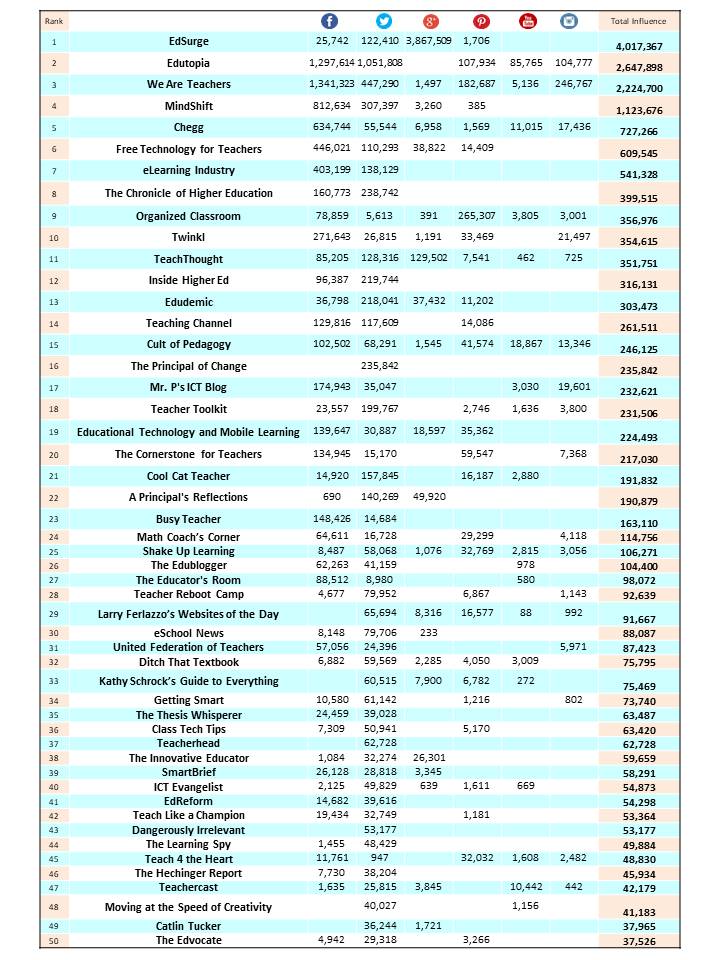 The Most Influential Teacher Websites of 2018