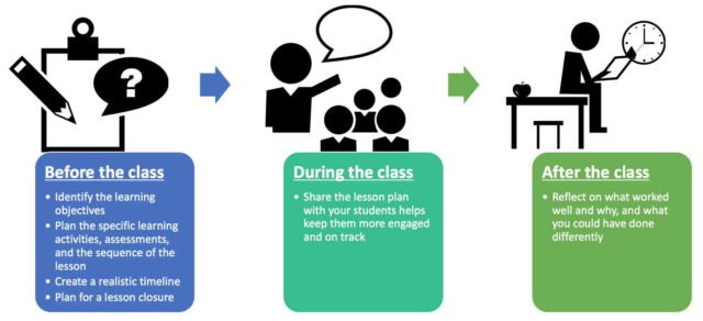 3 Lesson planning steps: Before, During and After class