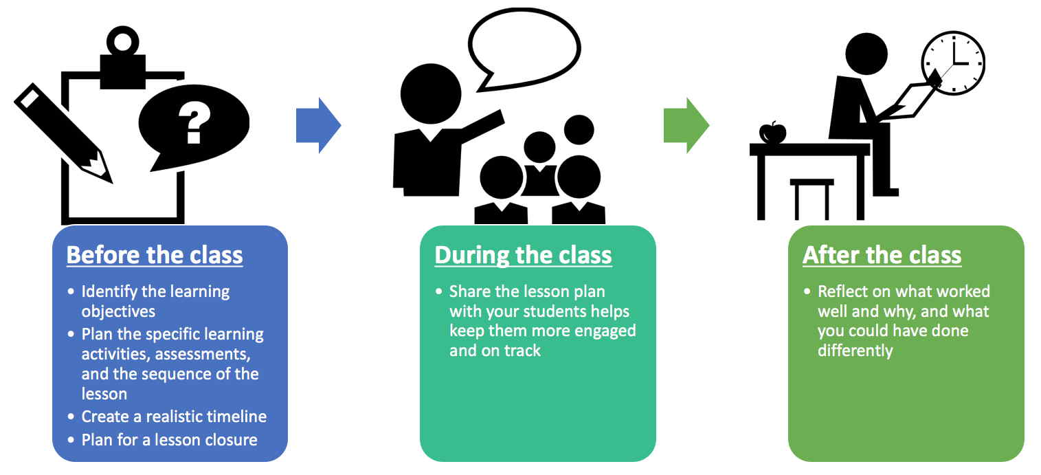 presentation phase of a lesson