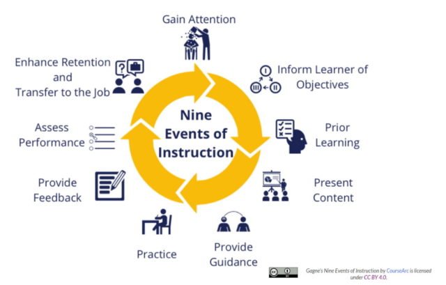 Nine events of instruction.