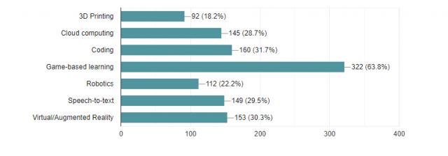 online teaching tools survey