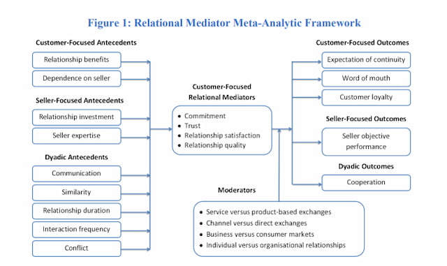 RELATIONSHIP MARKETING THESIS