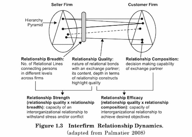 RELATIONSHIP MARKETING THESIS